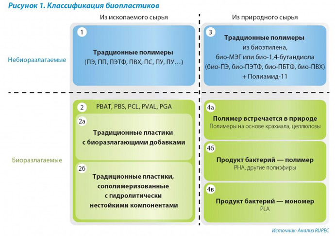 Классификация биопластиков