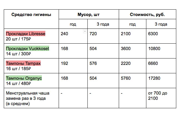 Прокладки, тампоны, менструальные чаши — что выгоднее