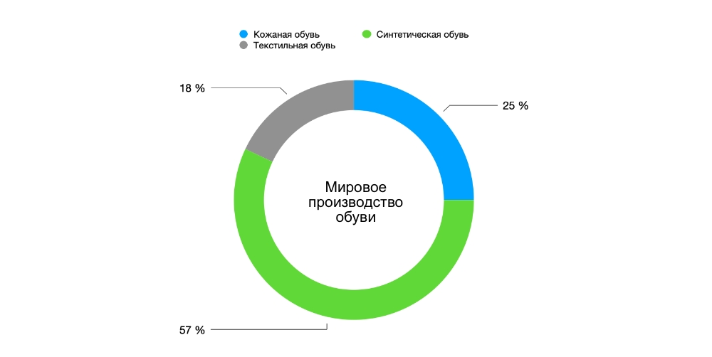 Мировое производство обуви