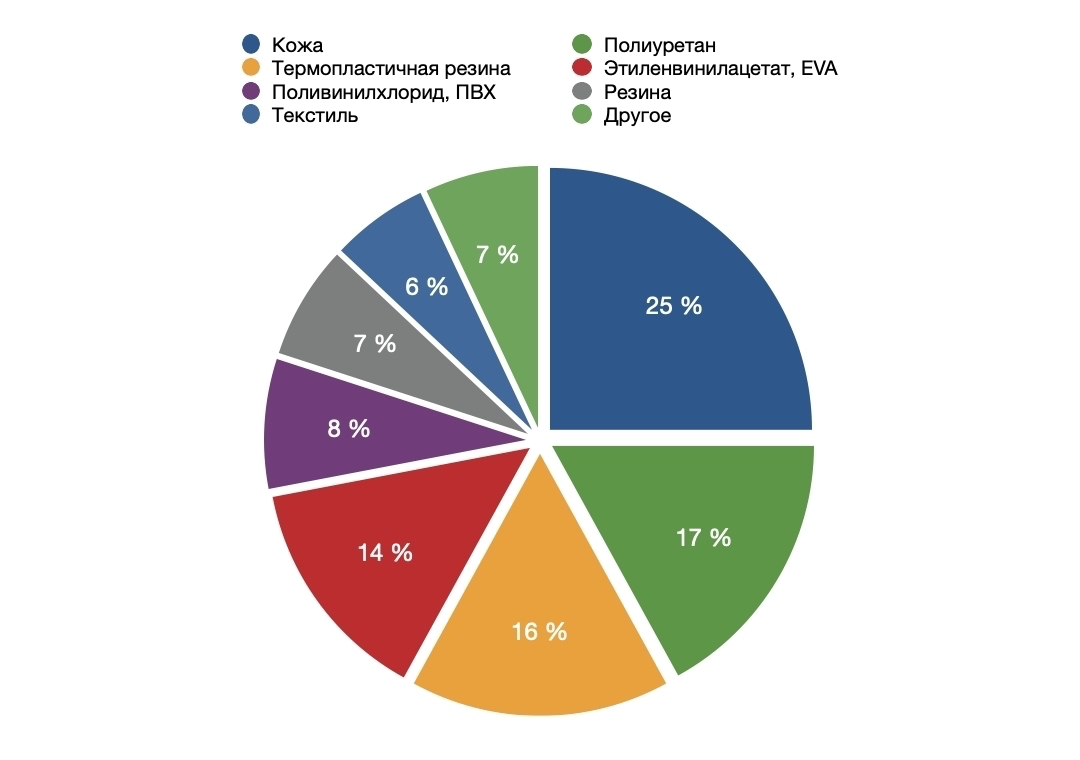 Состав среднестатистического ботинка