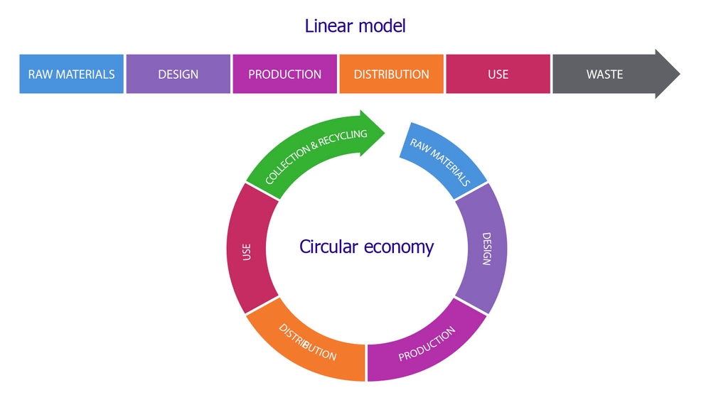 Линейная и циркулярная экономика